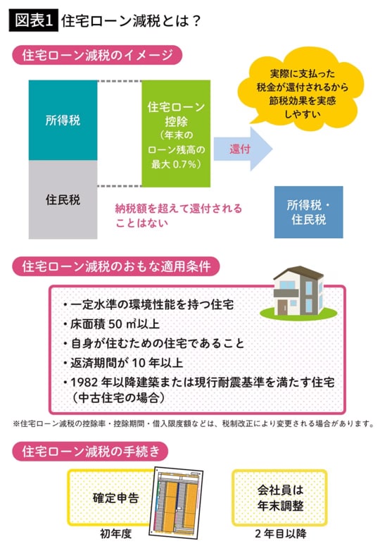 【図表1】住宅ローン減税とは?