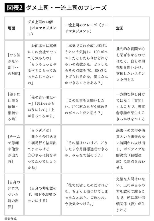 【図表2】ダメ上司・一流上司のフレーズ