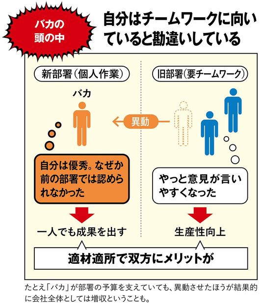 【図表】バカの頭の中 自分はチームワークに向いていると勘違いしている