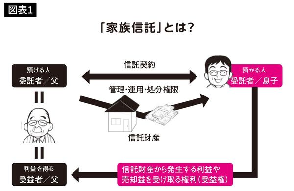 「家族信託」とは？