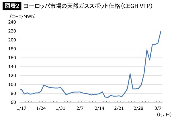 ヨーロッパ市場の天然ガススポット価格（CEGH VTP）