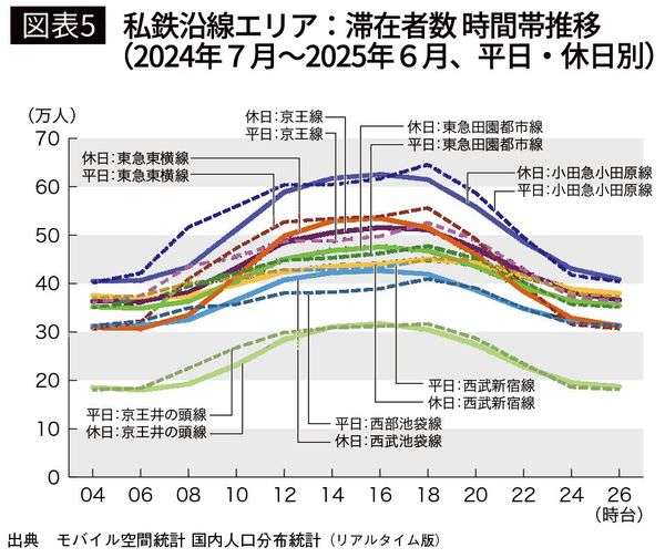 【図表5】私鉄沿線エリア:滞在者数 時間帯推移(2024年7月~2025年6月、平日・休日別)