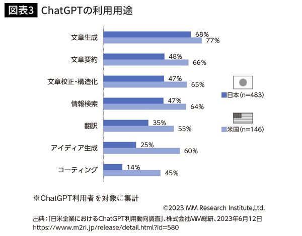 ChatGPTの利用用途