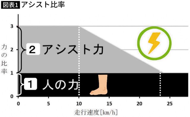 【図表】アシスト比率