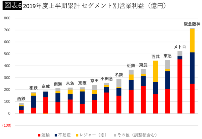 2019年度上半期累計 セグメント別営業利益（億円）