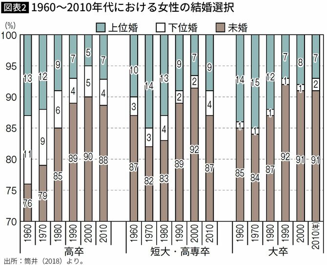 【図表】1960～2010年代における女性の結婚選択