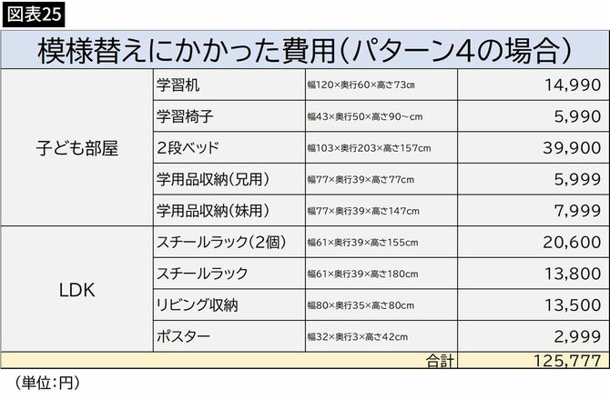 【図表】模様替えにかかった費用