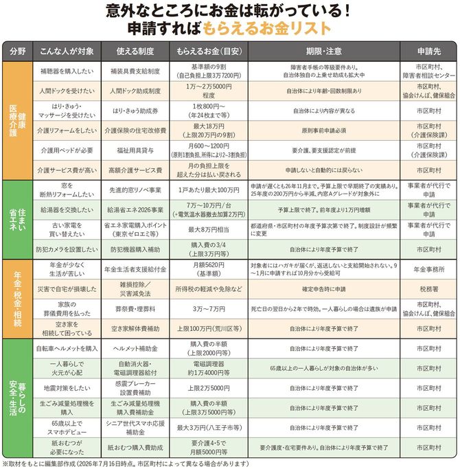 【図表】意外なところにお金は転がっている！ 申請すればもらえるお金リスト
