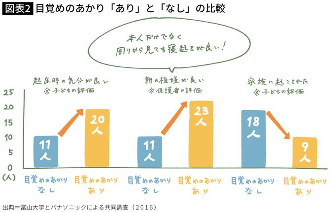 【図表】目覚めのあかり「あり」と「なし」の比較