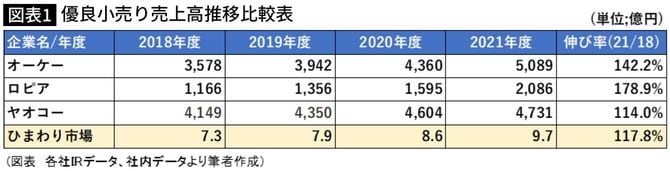 優良小売り売上高推移比較表