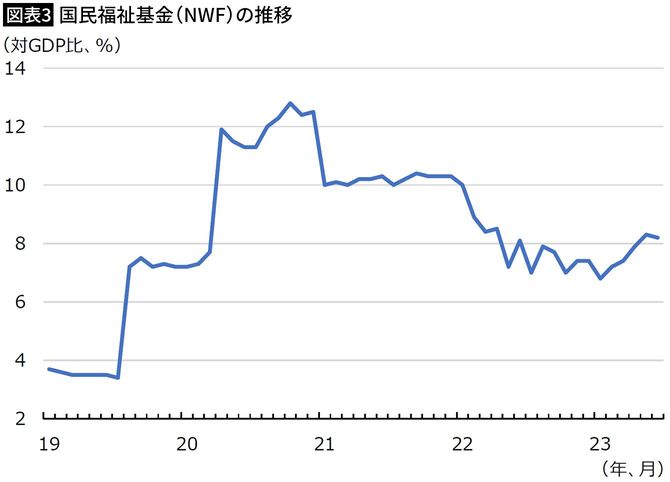 【図表3】国民福祉基金(NWF)の推移
