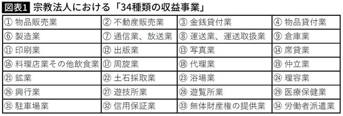 【図表】宗教法人における「34種類の収益事業」