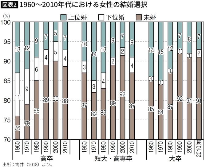 【図表】1960~2010年代における女性の結婚選択
