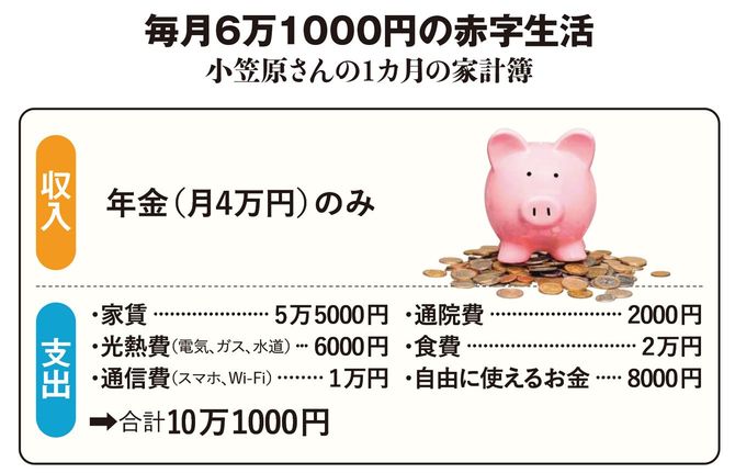 【図表】毎月6万1000円の赤字生活 小笠原さんの1カ月の家計簿