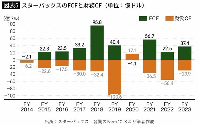 スターバックスのFCFと財務CF