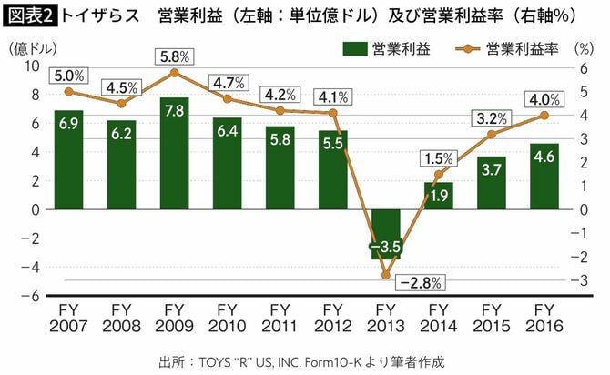 トイザらス 営業利益及び営業利益率