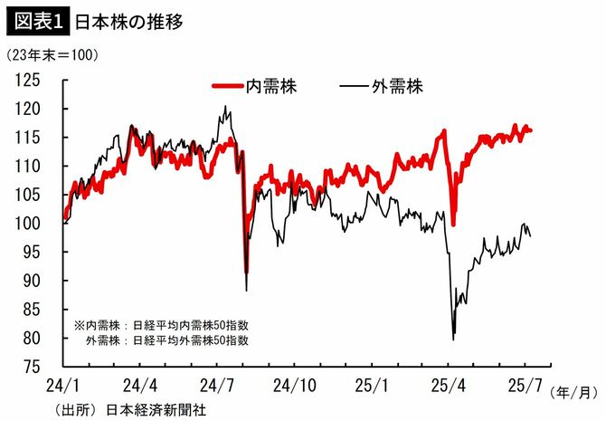 【図表1】日本株の推移