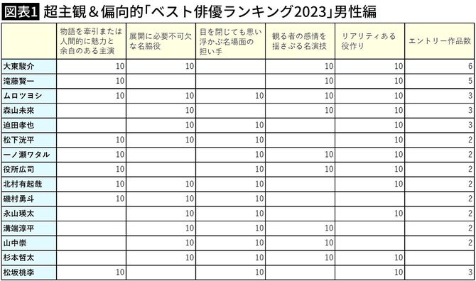 【図表1】超主観＆偏向的「ベスト俳優ランキング2023」男性編