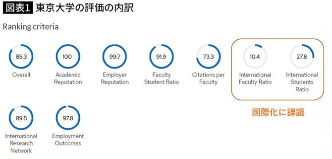 【図表】東京大学の評価の内訳