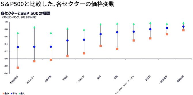 S＆P500と比較した、各セクターの価格変動