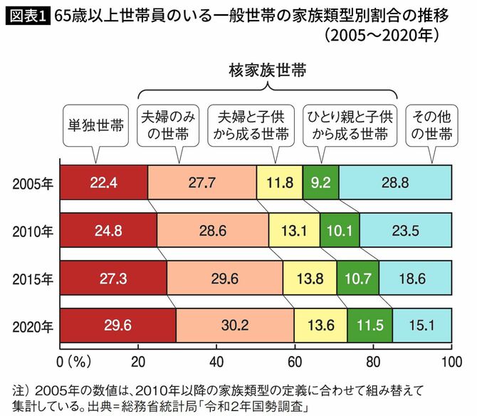 65歳以上世帯員のいる一般世帯の家族類型別割合の推移