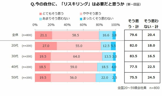 今の自分に、「リスキリング」は必要だと思うか