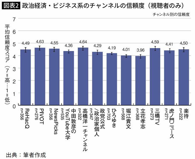 政治経済・ビジネス系のチャンネルの信頼度（視聴者のみ）