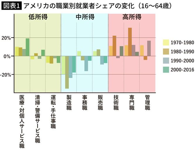 アメリカの職業別就業者シェアの変化(16~64歳)