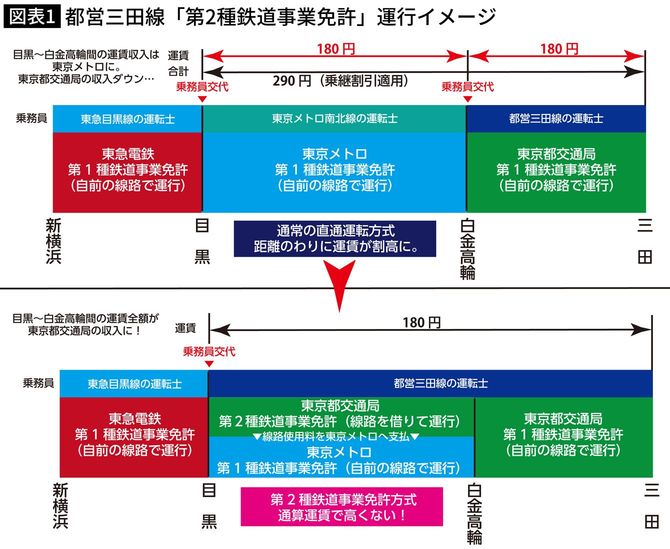 【図表】都営三田線「第2種鉄道事業免許」運行イメージ
