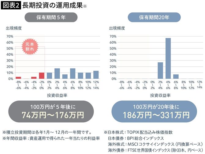 【図表】長期投資の運用成果