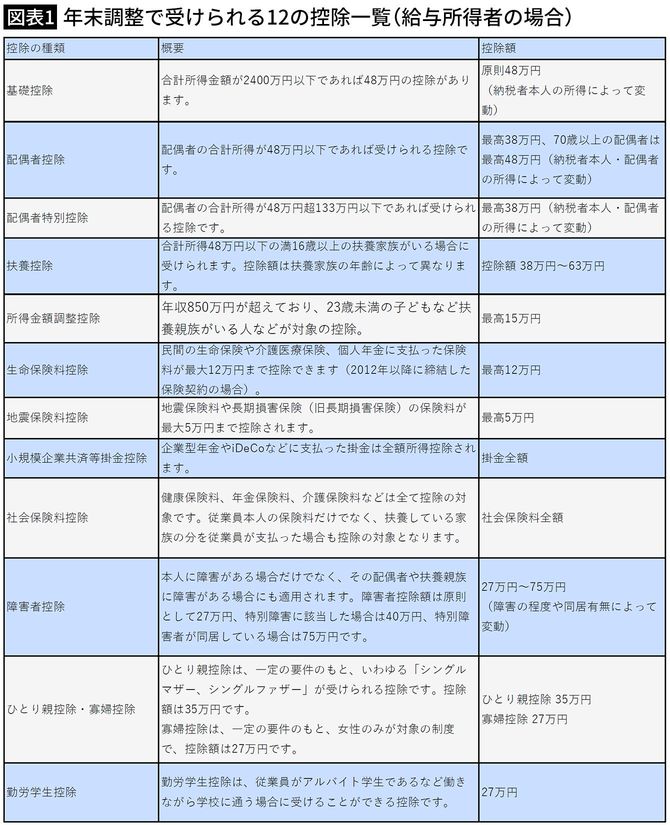 【図表1】年末調整で受けられる12の控除一覧(給与所得者の場合)