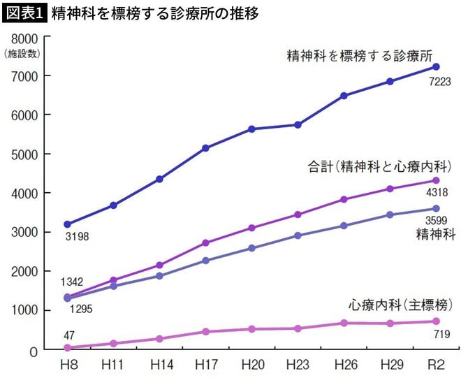 【図表1】精神科を標榜する診療所の推移