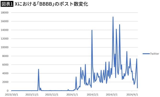 【図表1】Xにおける「BBBB」のポスト数変化