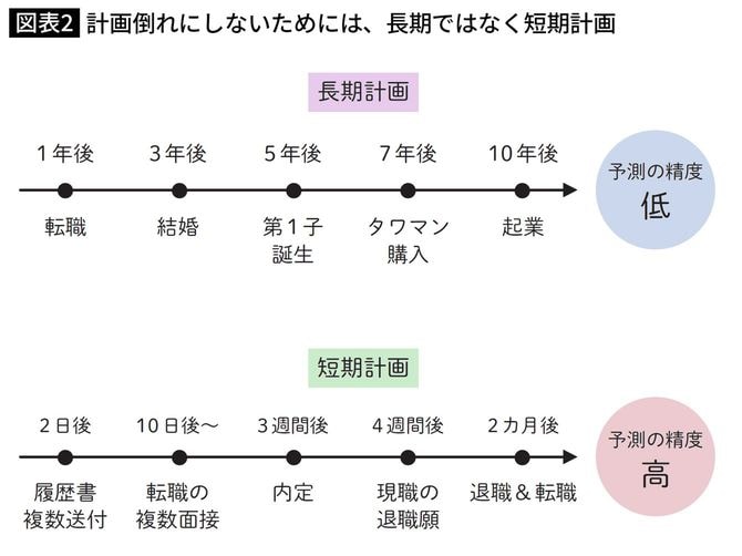 計画倒れにしないためには、長期ではなく短期計画