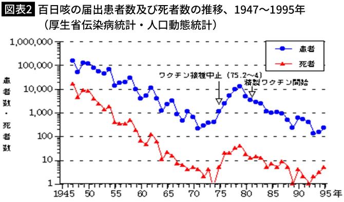 【図表2】百日咳の届出患者数及び死者数の推移、1947〜1995年（厚生省伝染病統計・人口動態統計）