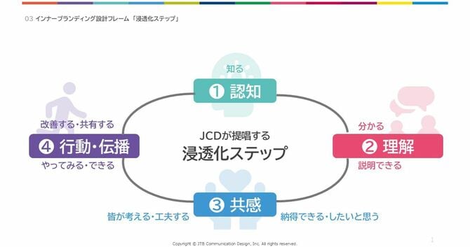 インナーブランディング設計フレーム「浸透化ステップ」