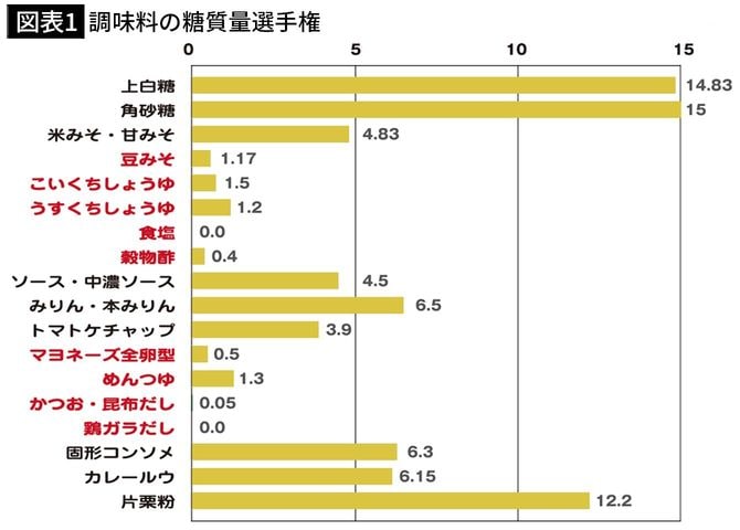 【図表1】調味料の糖質量選手権