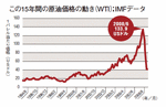 この15年間の原油価格の動き（WTI）;IMFデータ