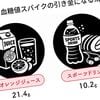 最悪の場合、意識障害で倒れる…医師「水代わりのつもりが血糖値を強烈に上昇させる危険な飲み物の名前」