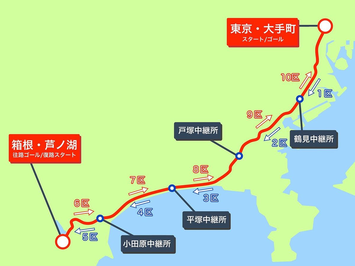 箱根駅伝のコース