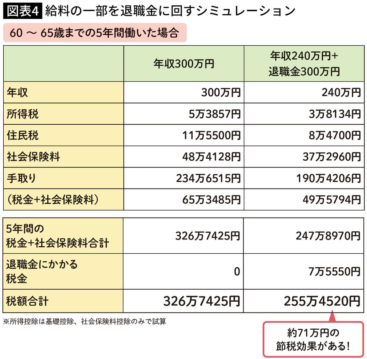 【図表】給料の一部を退職金に回すシミュレーション