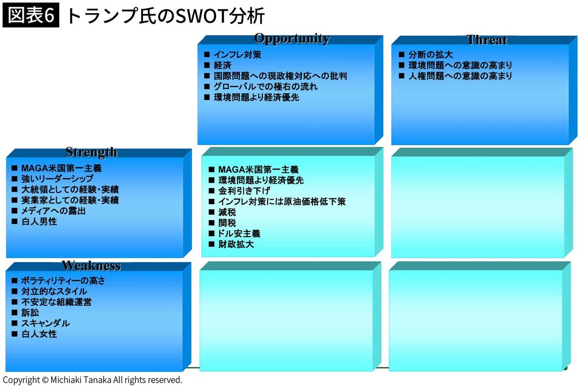 【図表6】トランプ氏のSWOT分析