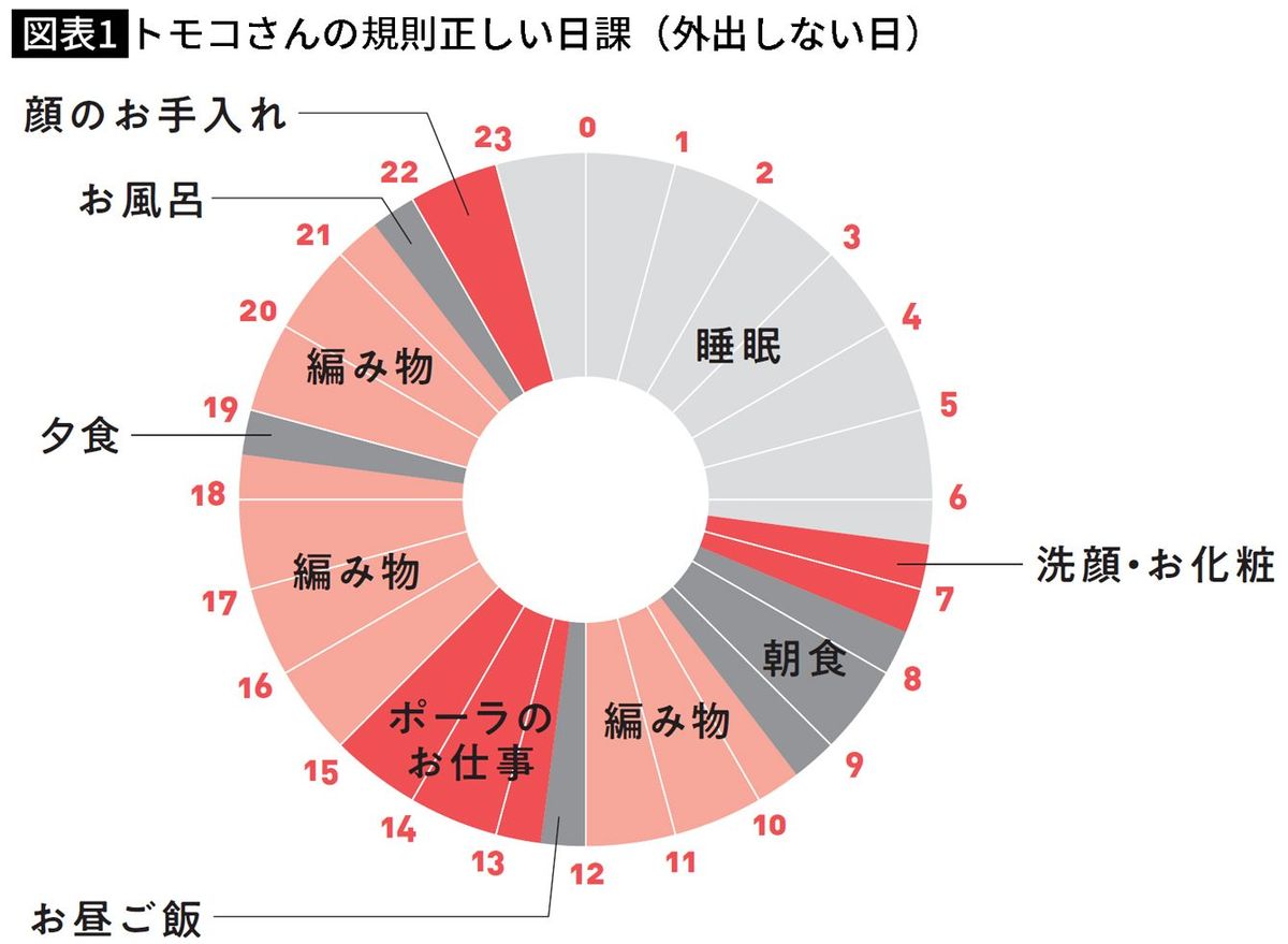 【図表】トモコさんの規則正しい日課（外出しない日）