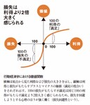 行動経済学における価値関数