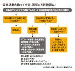 図：電車通勤と偽って申告、悪質だと詐欺罪に！