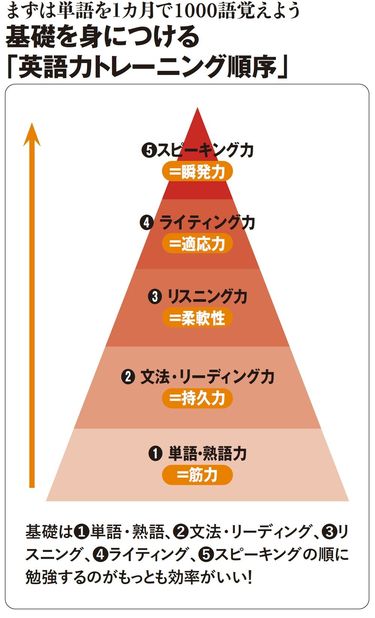 1カ月で1000語が覚えられる 1カ月で1000語が覚えられる
