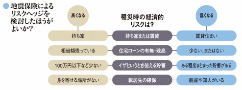地震保険によるリスクヘッジを検討したほうがよいか？