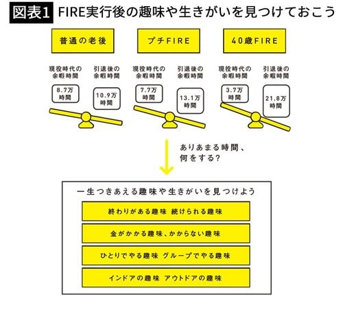 【図表1】FIRE実行後の趣味や生きがいを見つけておこう