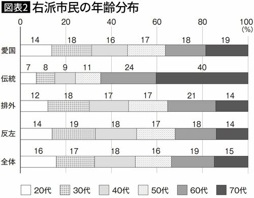 【図表2】右派市民の年齢分布