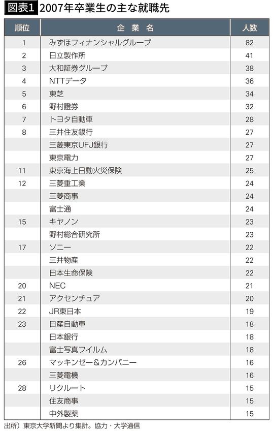 【図表1】2007年卒業生の主な就職先